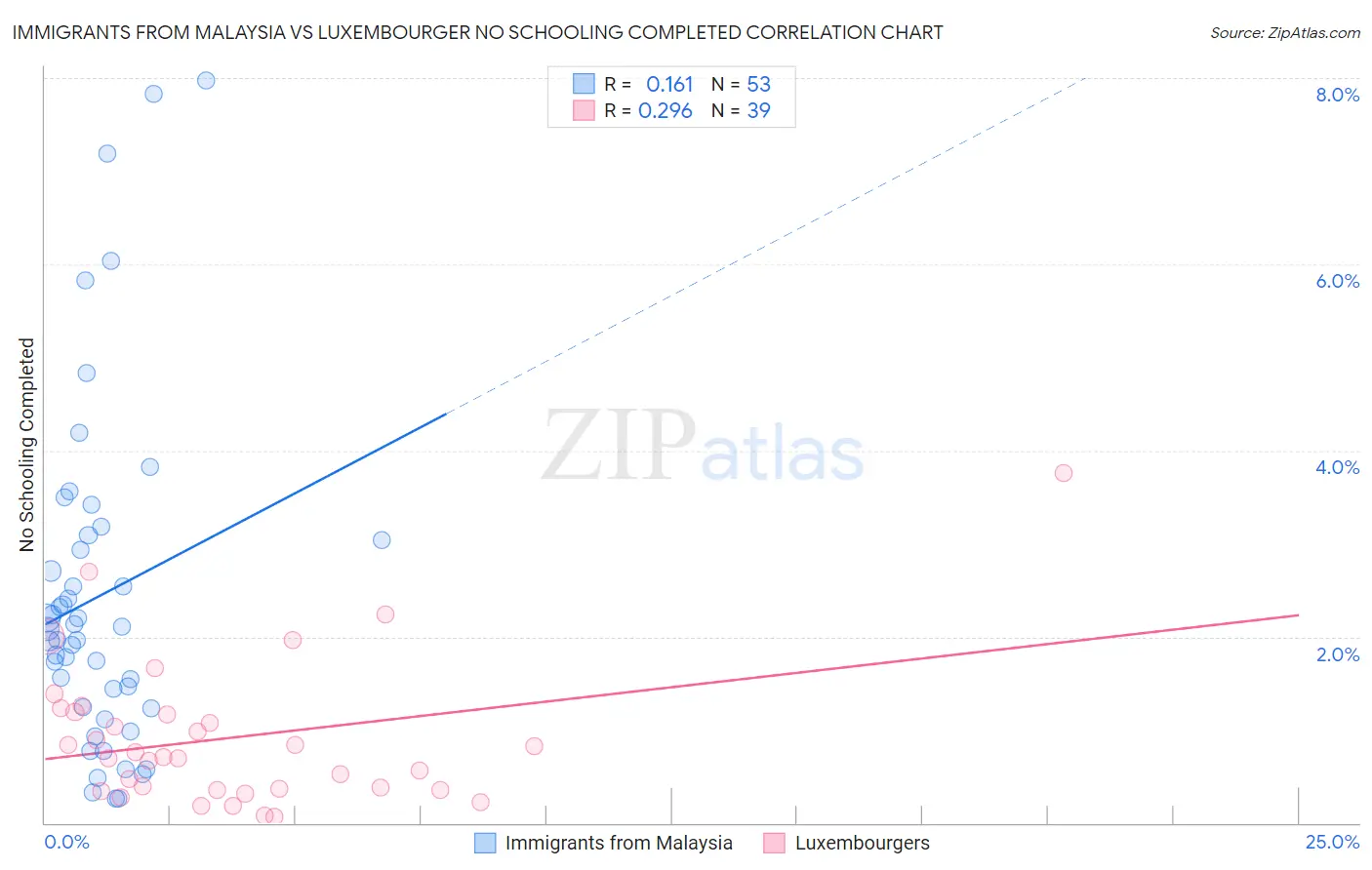 Immigrants from Malaysia vs Luxembourger No Schooling Completed