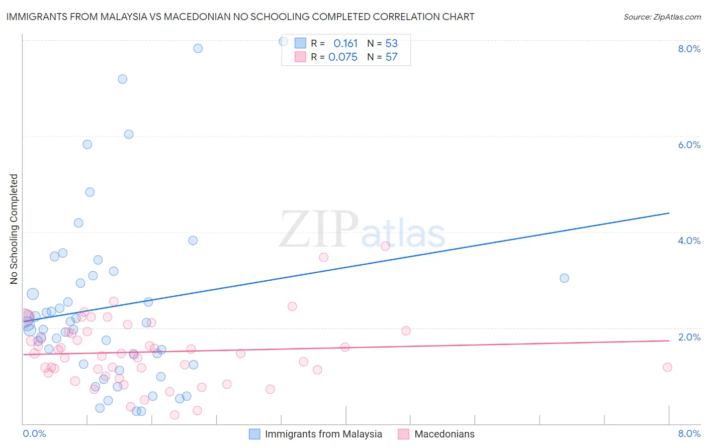 Immigrants from Malaysia vs Macedonian No Schooling Completed