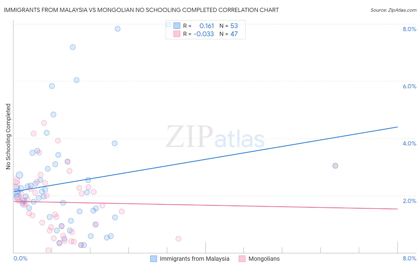 Immigrants from Malaysia vs Mongolian No Schooling Completed