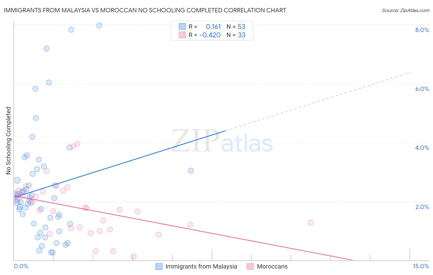 Immigrants from Malaysia vs Moroccan No Schooling Completed