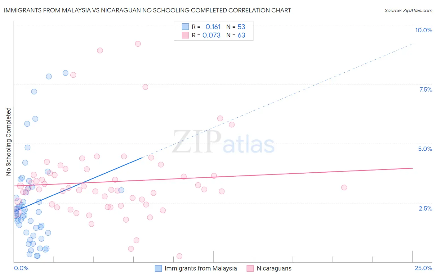 Immigrants from Malaysia vs Nicaraguan No Schooling Completed