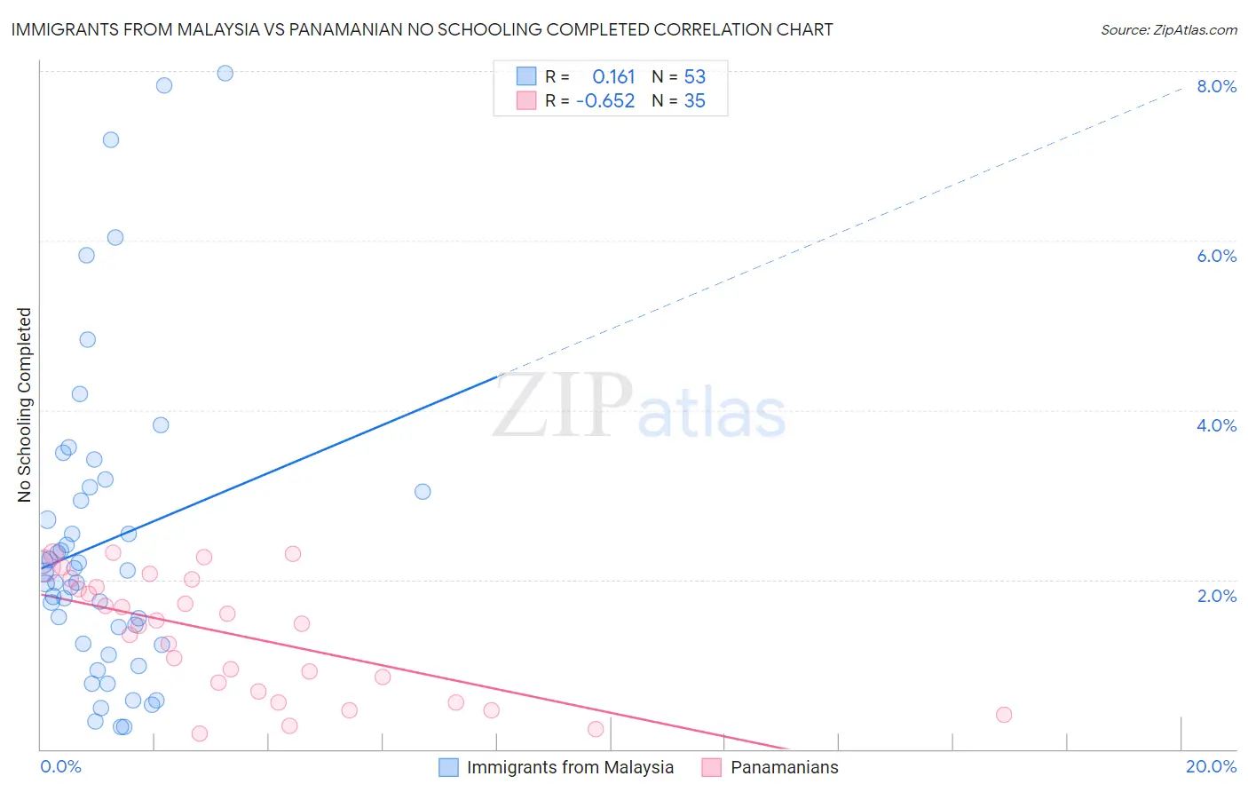 Immigrants from Malaysia vs Panamanian No Schooling Completed