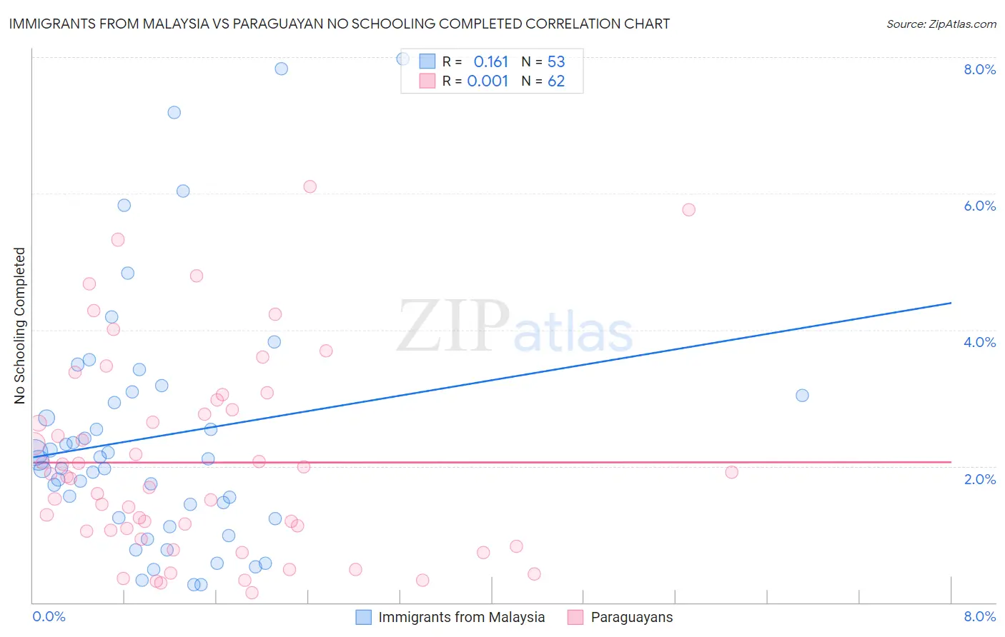 Immigrants from Malaysia vs Paraguayan No Schooling Completed