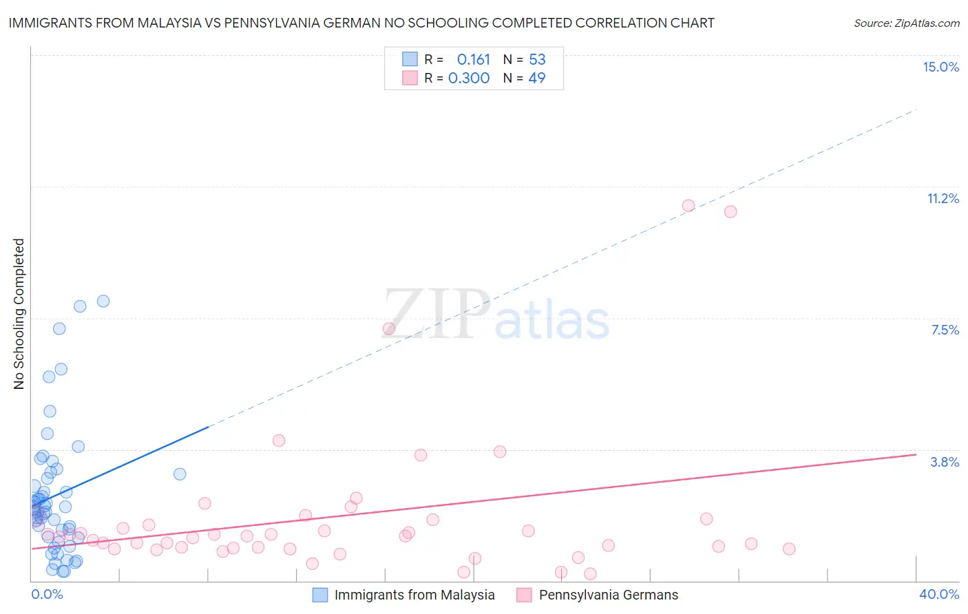 Immigrants from Malaysia vs Pennsylvania German No Schooling Completed