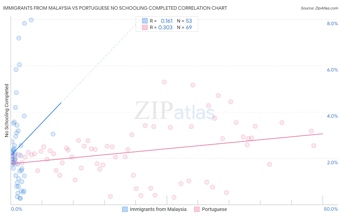 Immigrants from Malaysia vs Portuguese No Schooling Completed