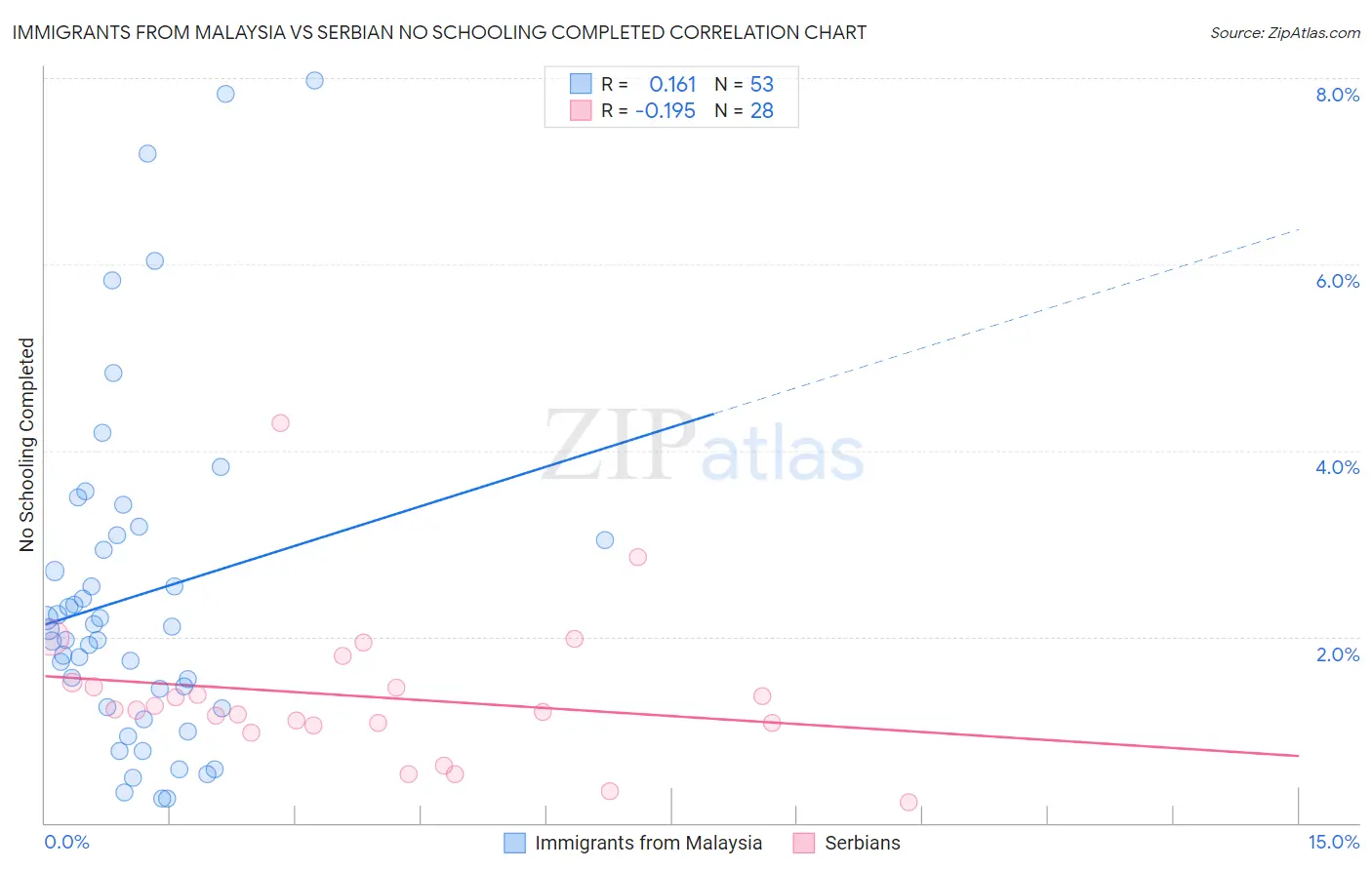 Immigrants from Malaysia vs Serbian No Schooling Completed