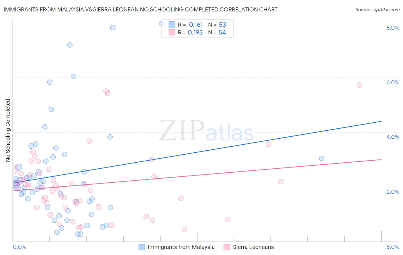 Immigrants from Malaysia vs Sierra Leonean No Schooling Completed