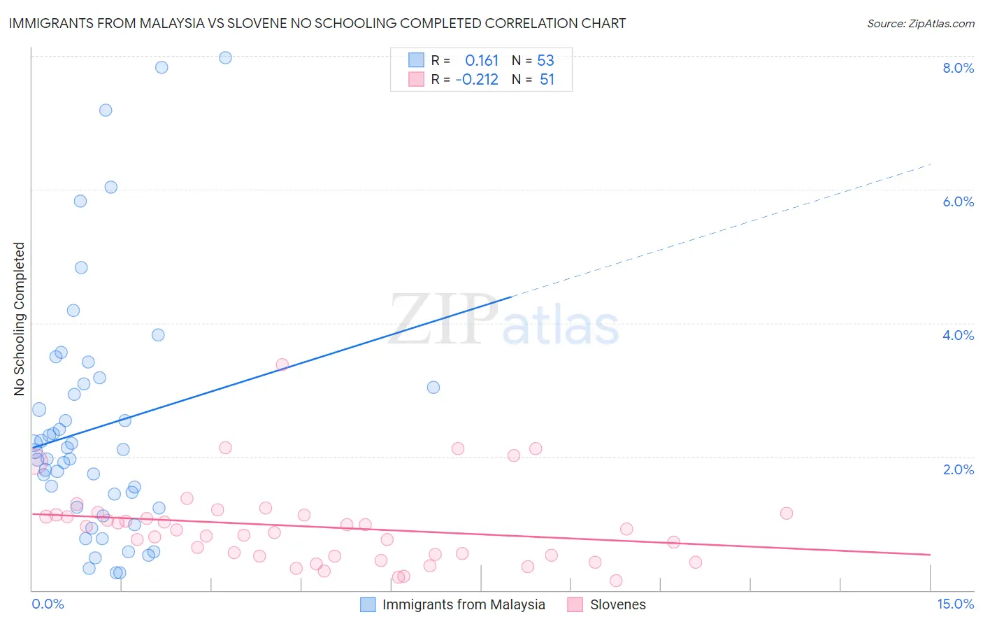 Immigrants from Malaysia vs Slovene No Schooling Completed