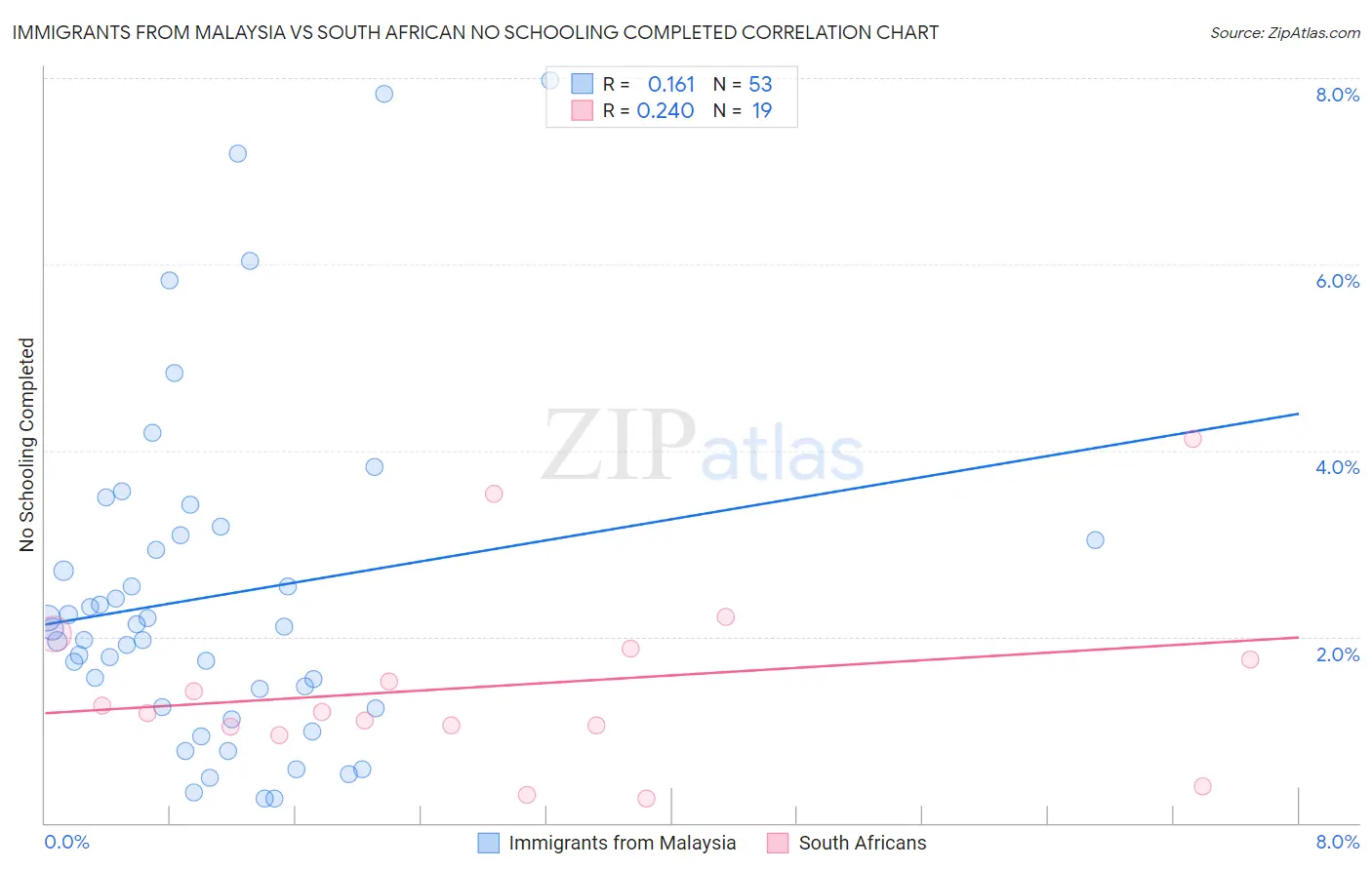 Immigrants from Malaysia vs South African No Schooling Completed