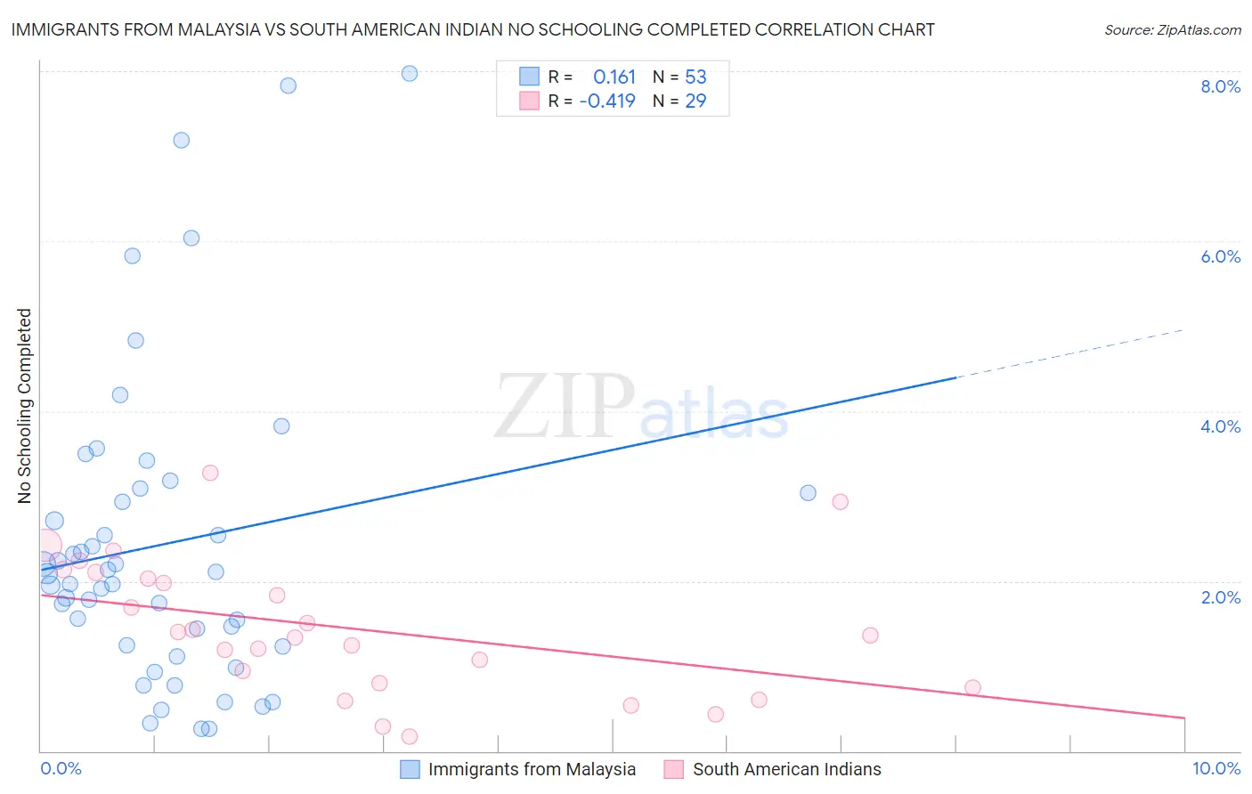 Immigrants from Malaysia vs South American Indian No Schooling Completed