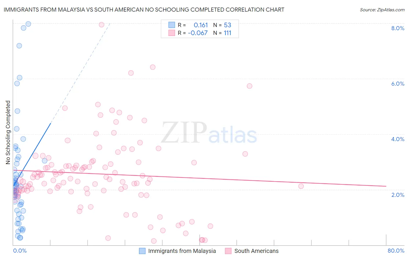 Immigrants from Malaysia vs South American No Schooling Completed