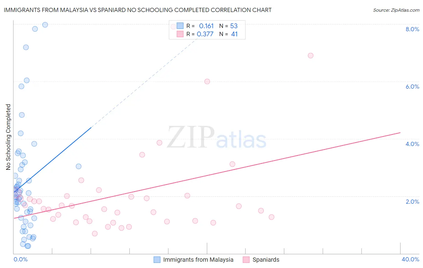 Immigrants from Malaysia vs Spaniard No Schooling Completed