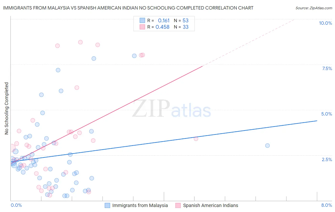 Immigrants from Malaysia vs Spanish American Indian No Schooling Completed