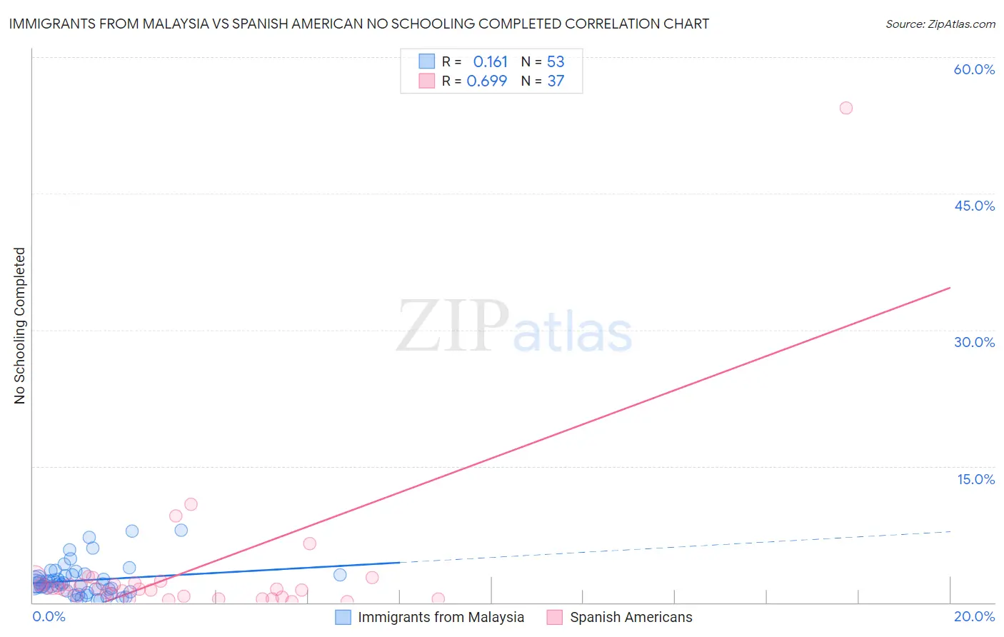 Immigrants from Malaysia vs Spanish American No Schooling Completed