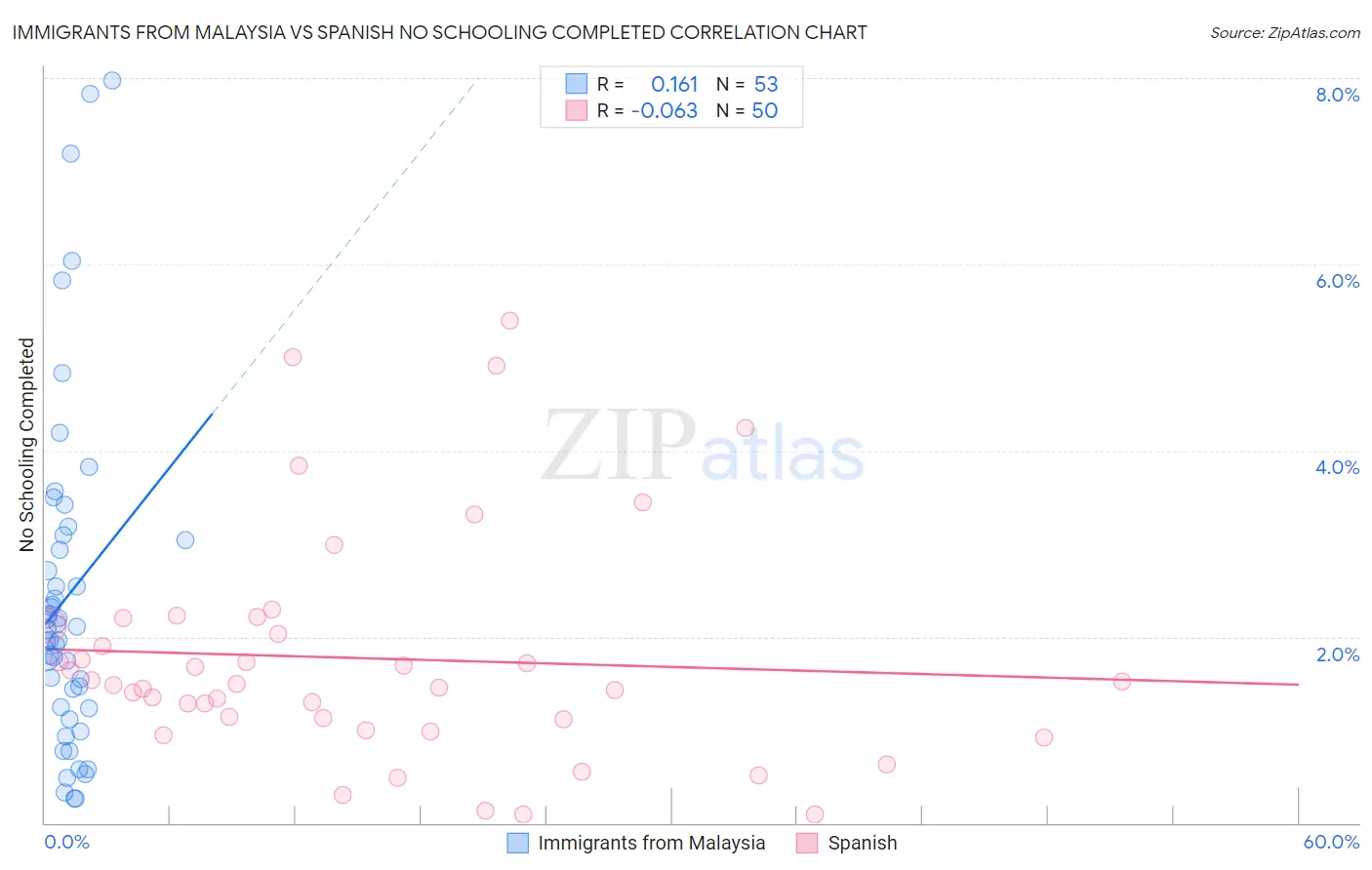 Immigrants from Malaysia vs Spanish No Schooling Completed
