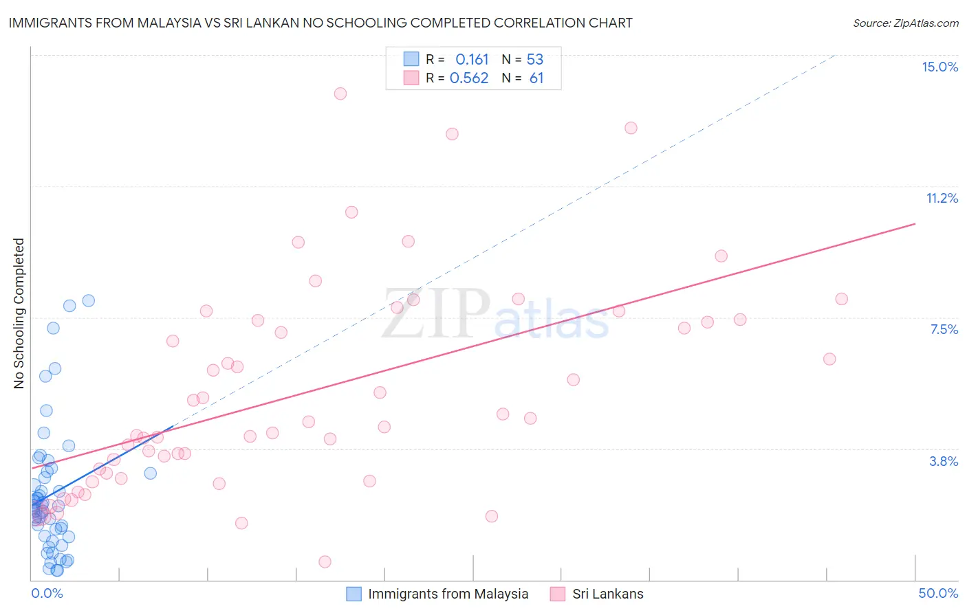 Immigrants from Malaysia vs Sri Lankan No Schooling Completed