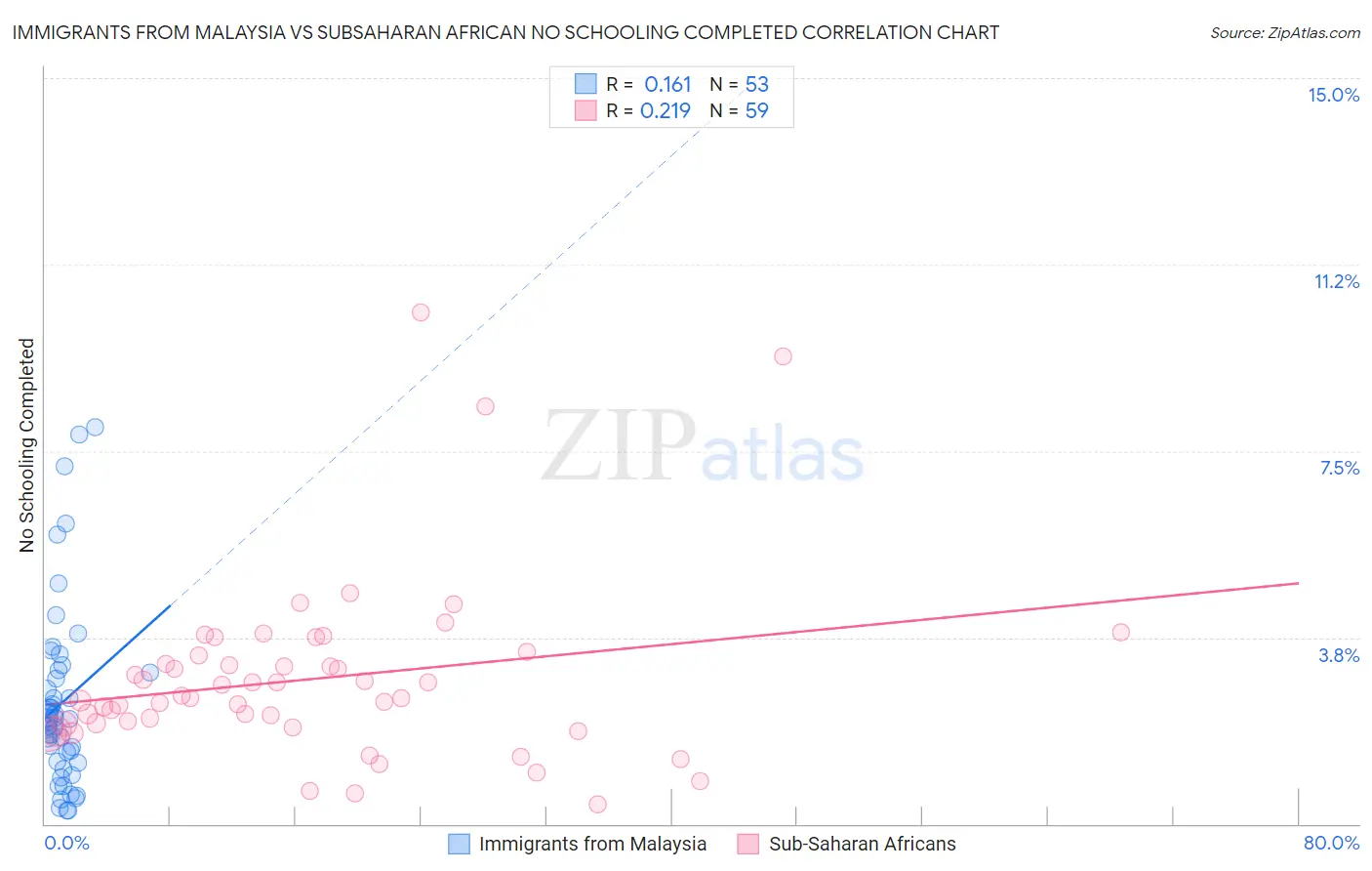 Immigrants from Malaysia vs Subsaharan African No Schooling Completed