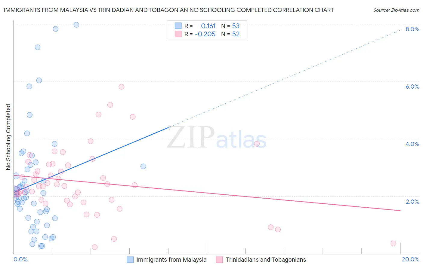 Immigrants from Malaysia vs Trinidadian and Tobagonian No Schooling Completed