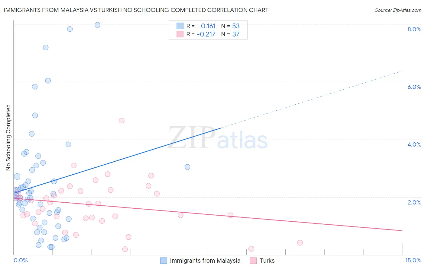 Immigrants from Malaysia vs Turkish No Schooling Completed