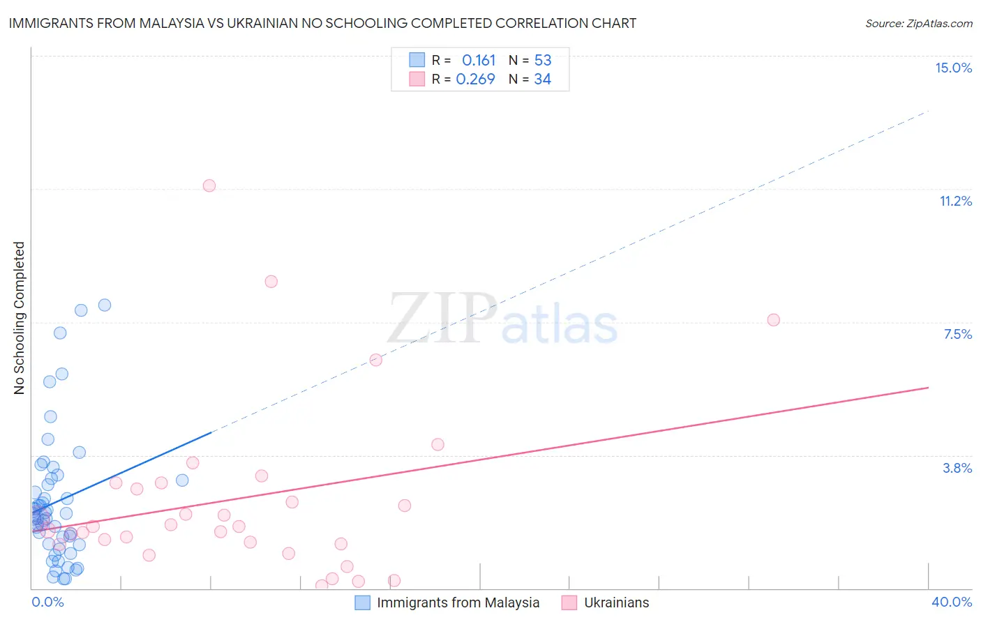 Immigrants from Malaysia vs Ukrainian No Schooling Completed