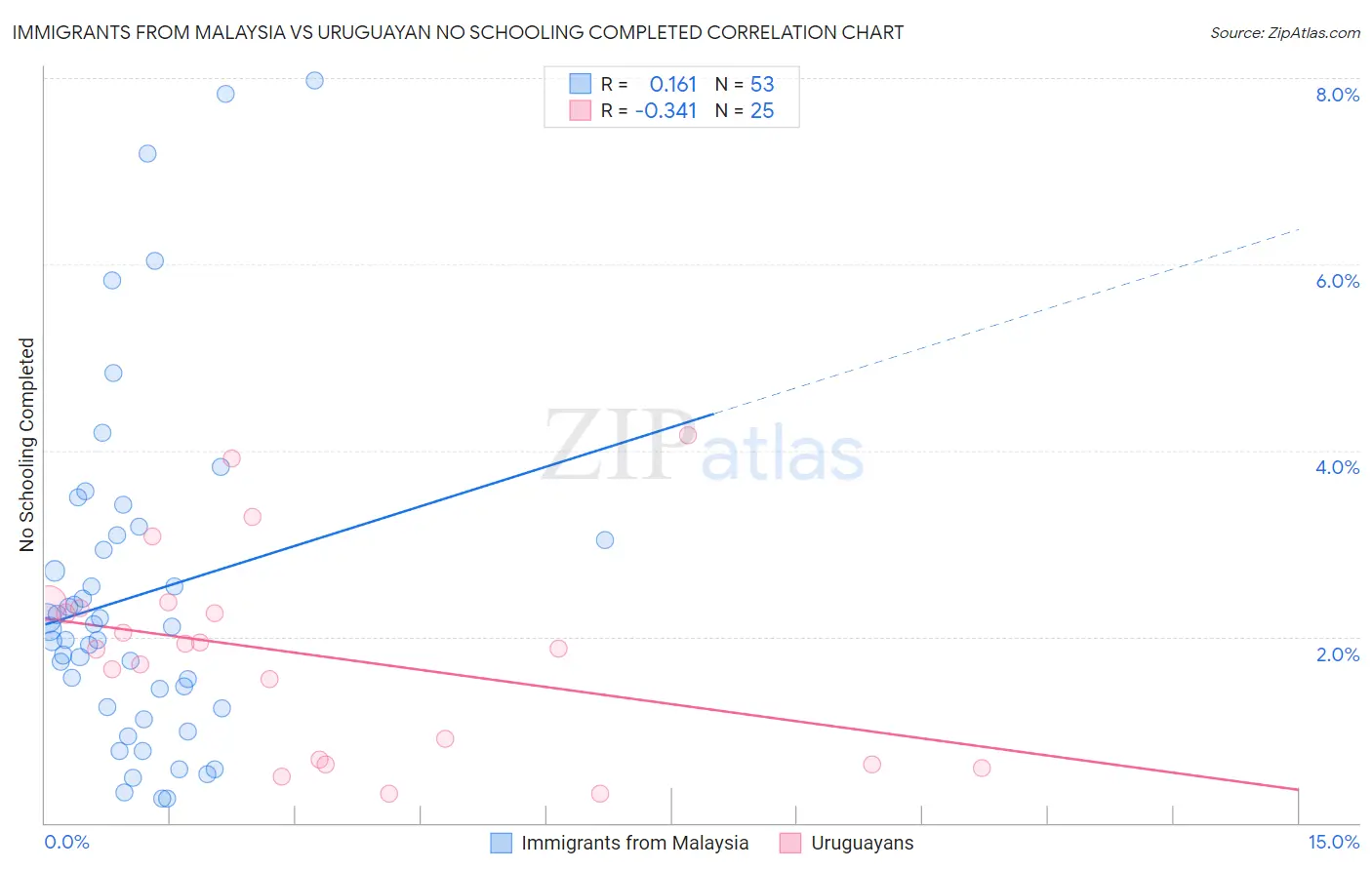 Immigrants from Malaysia vs Uruguayan No Schooling Completed