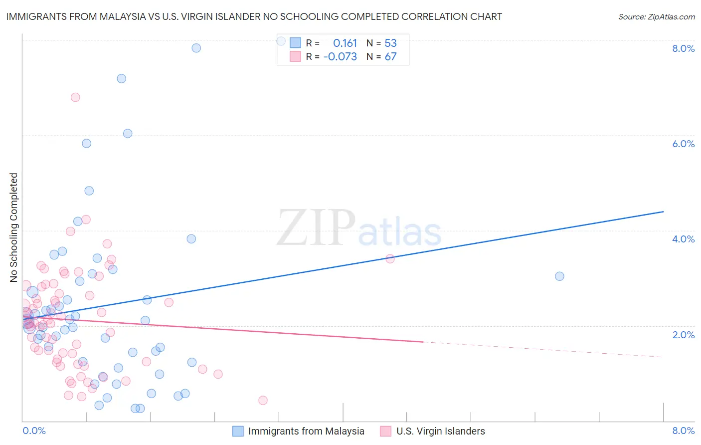 Immigrants from Malaysia vs U.S. Virgin Islander No Schooling Completed