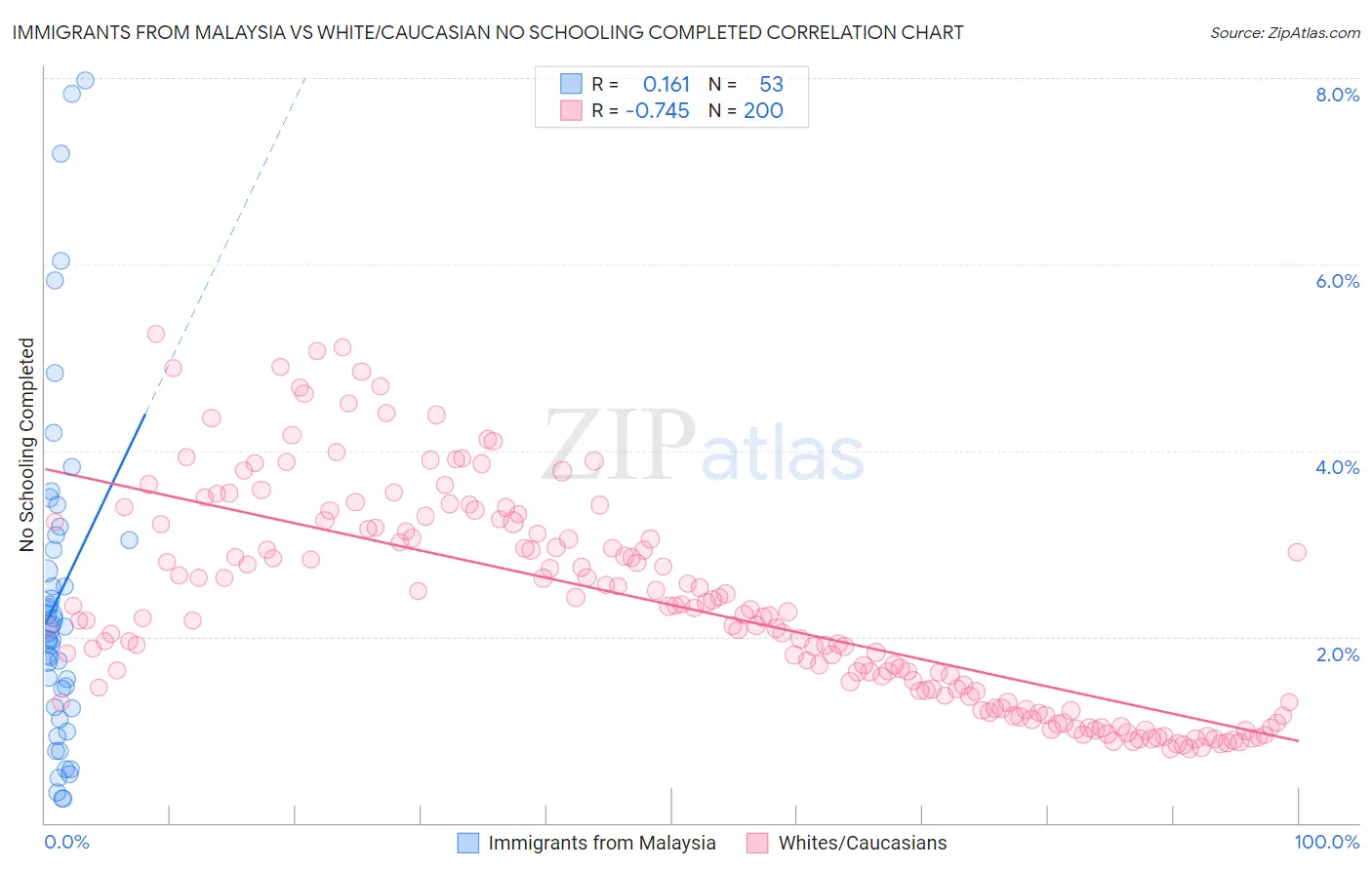 Immigrants from Malaysia vs White/Caucasian No Schooling Completed