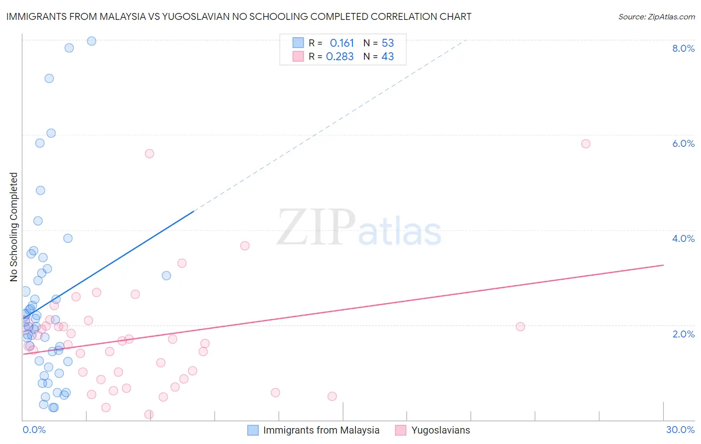 Immigrants from Malaysia vs Yugoslavian No Schooling Completed