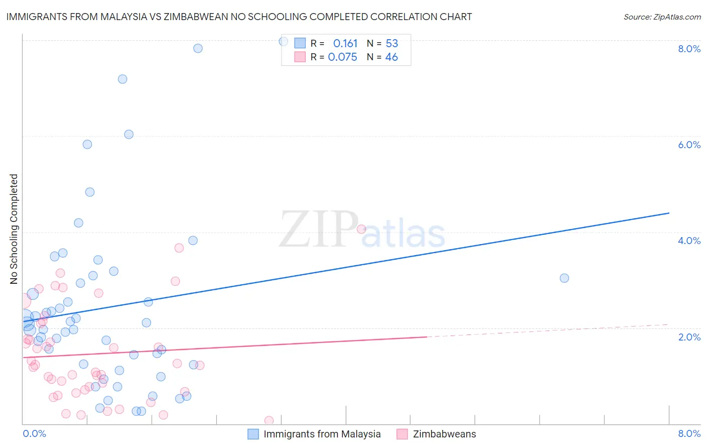 Immigrants from Malaysia vs Zimbabwean No Schooling Completed
