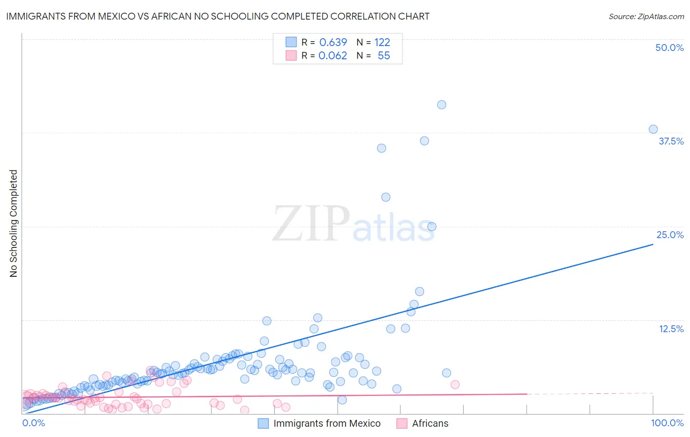 Immigrants from Mexico vs African No Schooling Completed