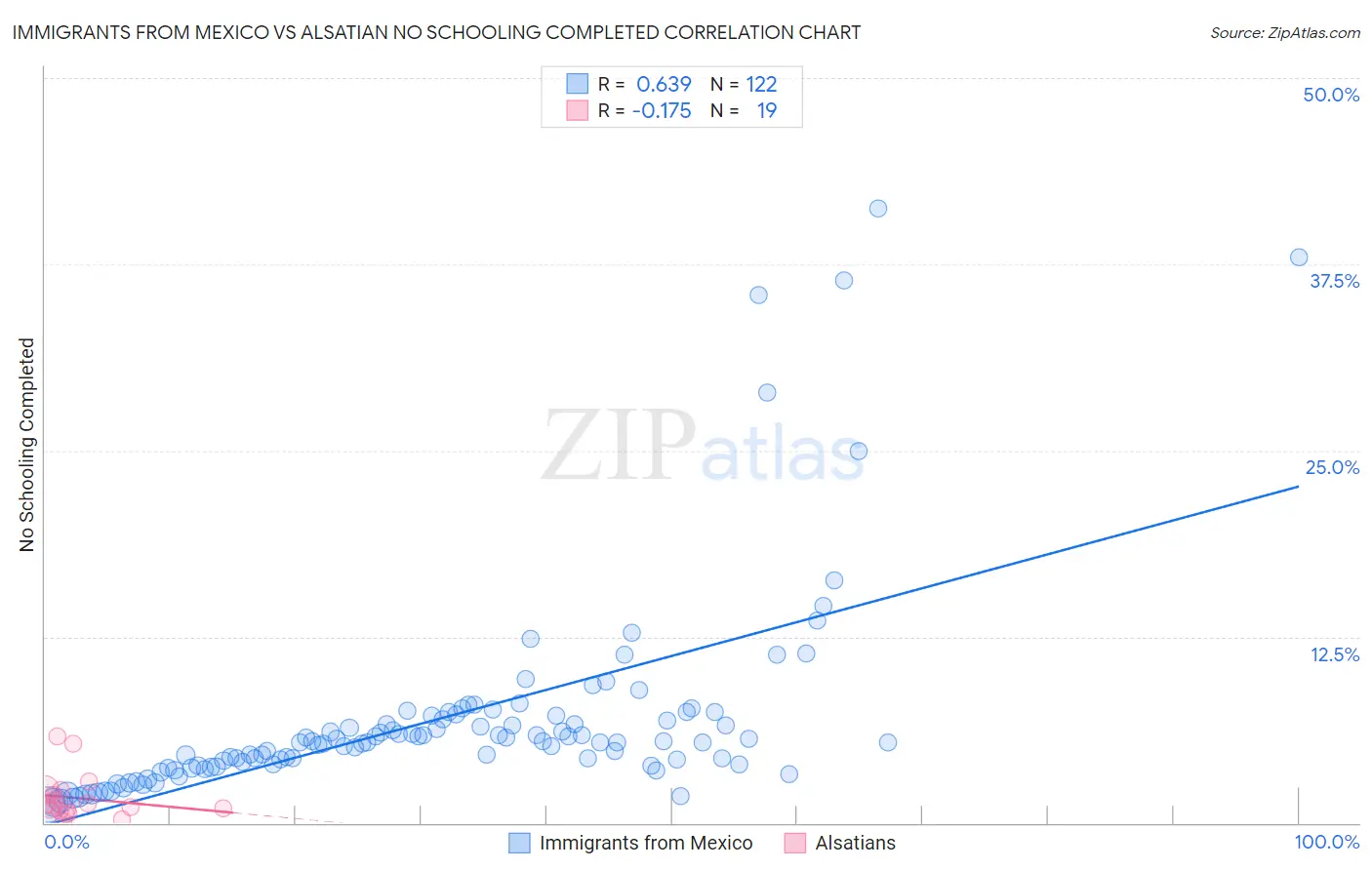 Immigrants from Mexico vs Alsatian No Schooling Completed
