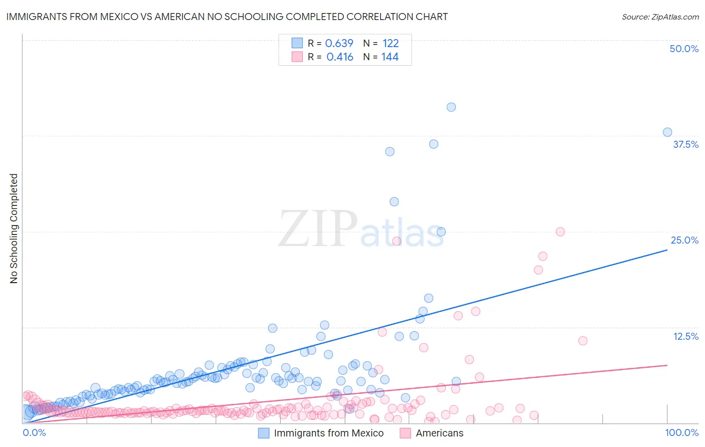 Immigrants from Mexico vs American No Schooling Completed