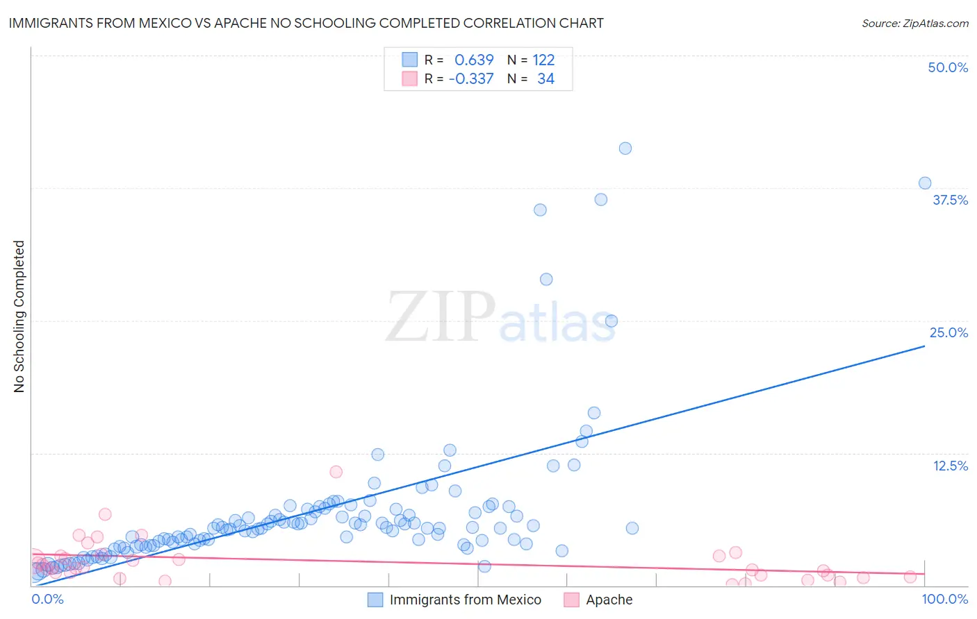 Immigrants from Mexico vs Apache No Schooling Completed