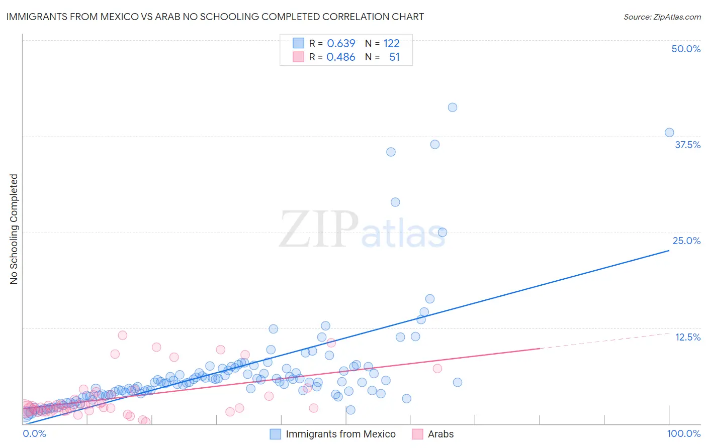 Immigrants from Mexico vs Arab No Schooling Completed