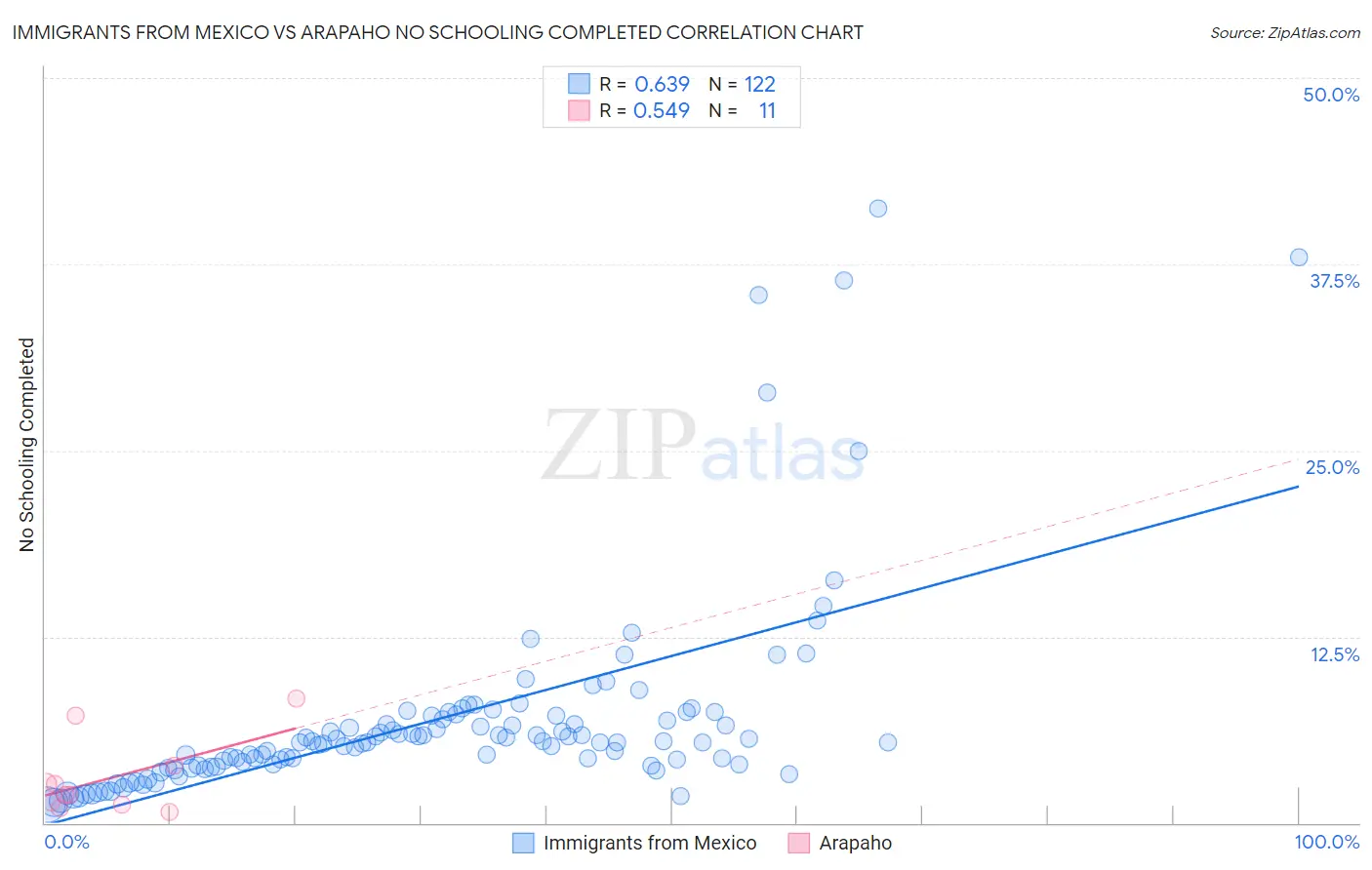 Immigrants from Mexico vs Arapaho No Schooling Completed