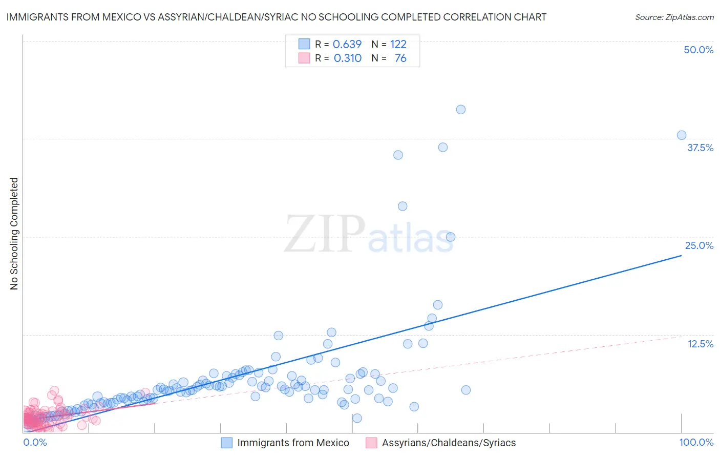 Immigrants from Mexico vs Assyrian/Chaldean/Syriac No Schooling Completed