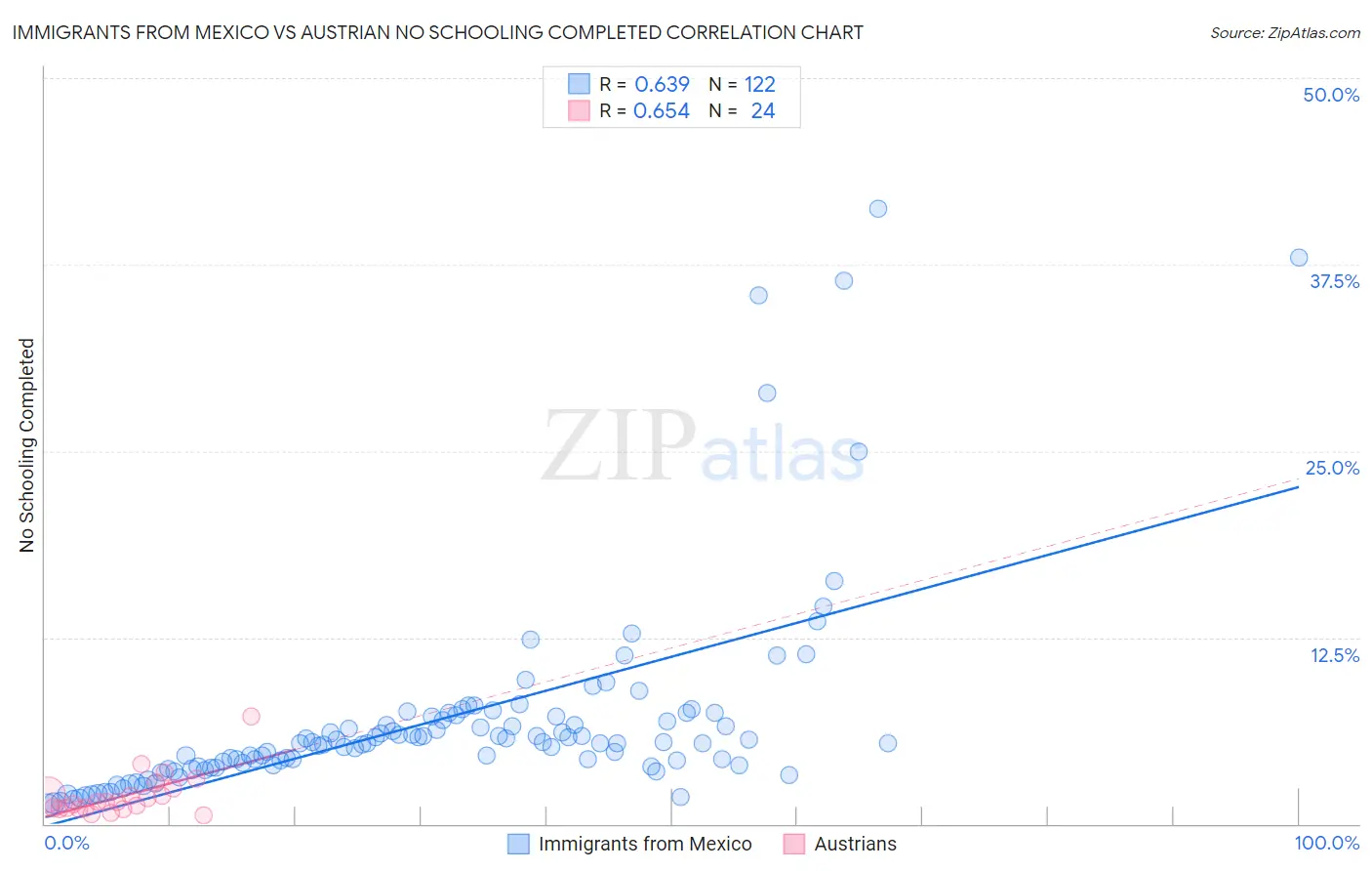 Immigrants from Mexico vs Austrian No Schooling Completed