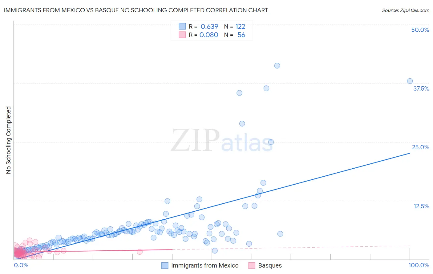 Immigrants from Mexico vs Basque No Schooling Completed