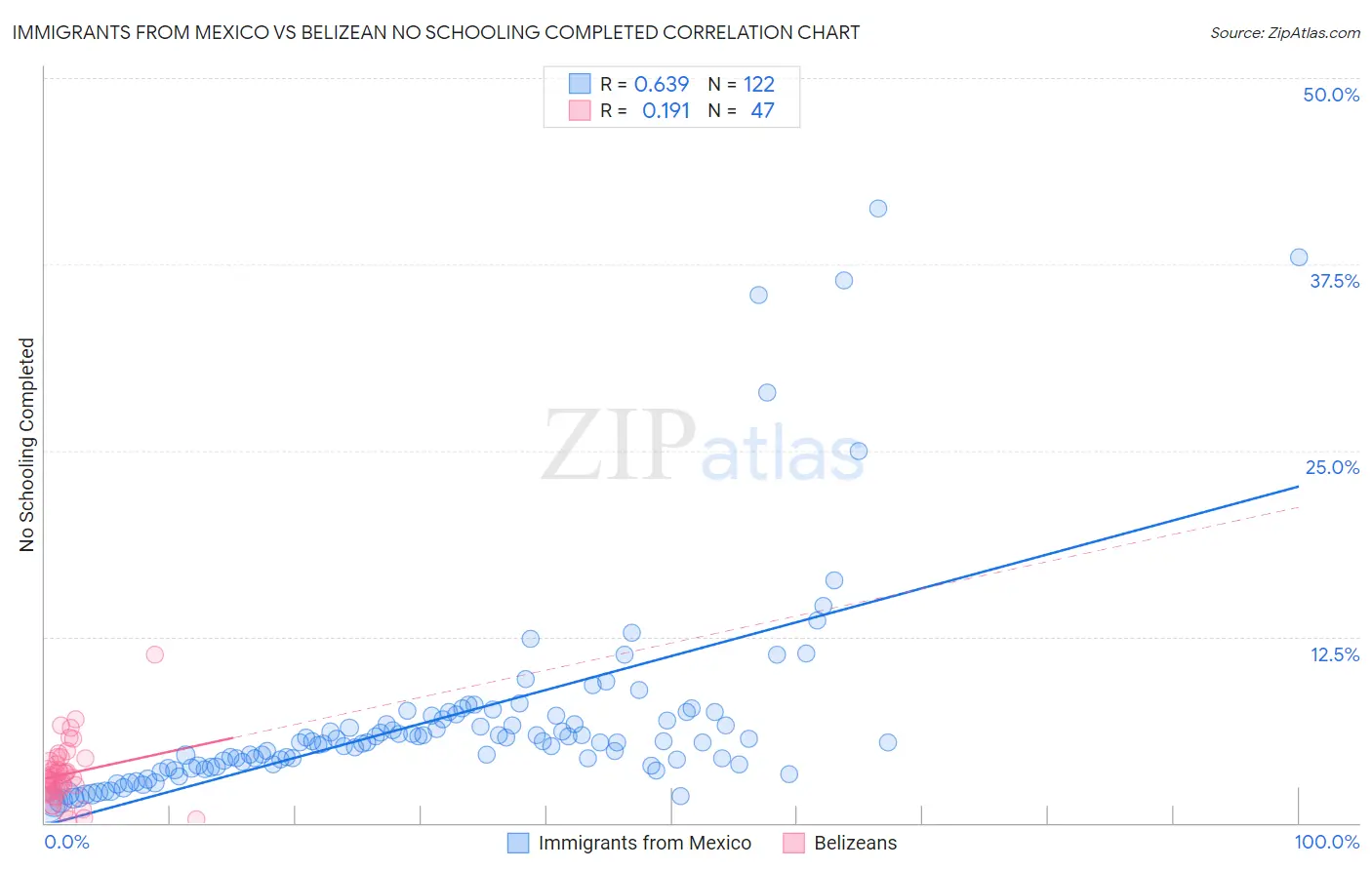 Immigrants from Mexico vs Belizean No Schooling Completed