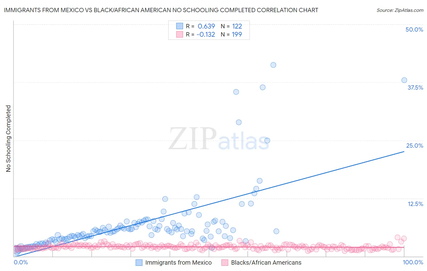 Immigrants from Mexico vs Black/African American No Schooling Completed