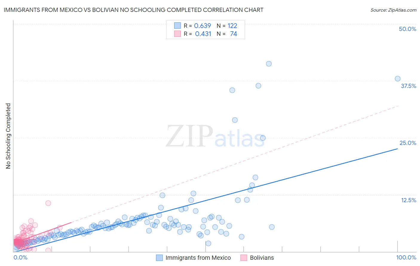 Immigrants from Mexico vs Bolivian No Schooling Completed