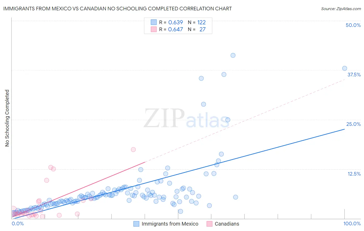 Immigrants from Mexico vs Canadian No Schooling Completed