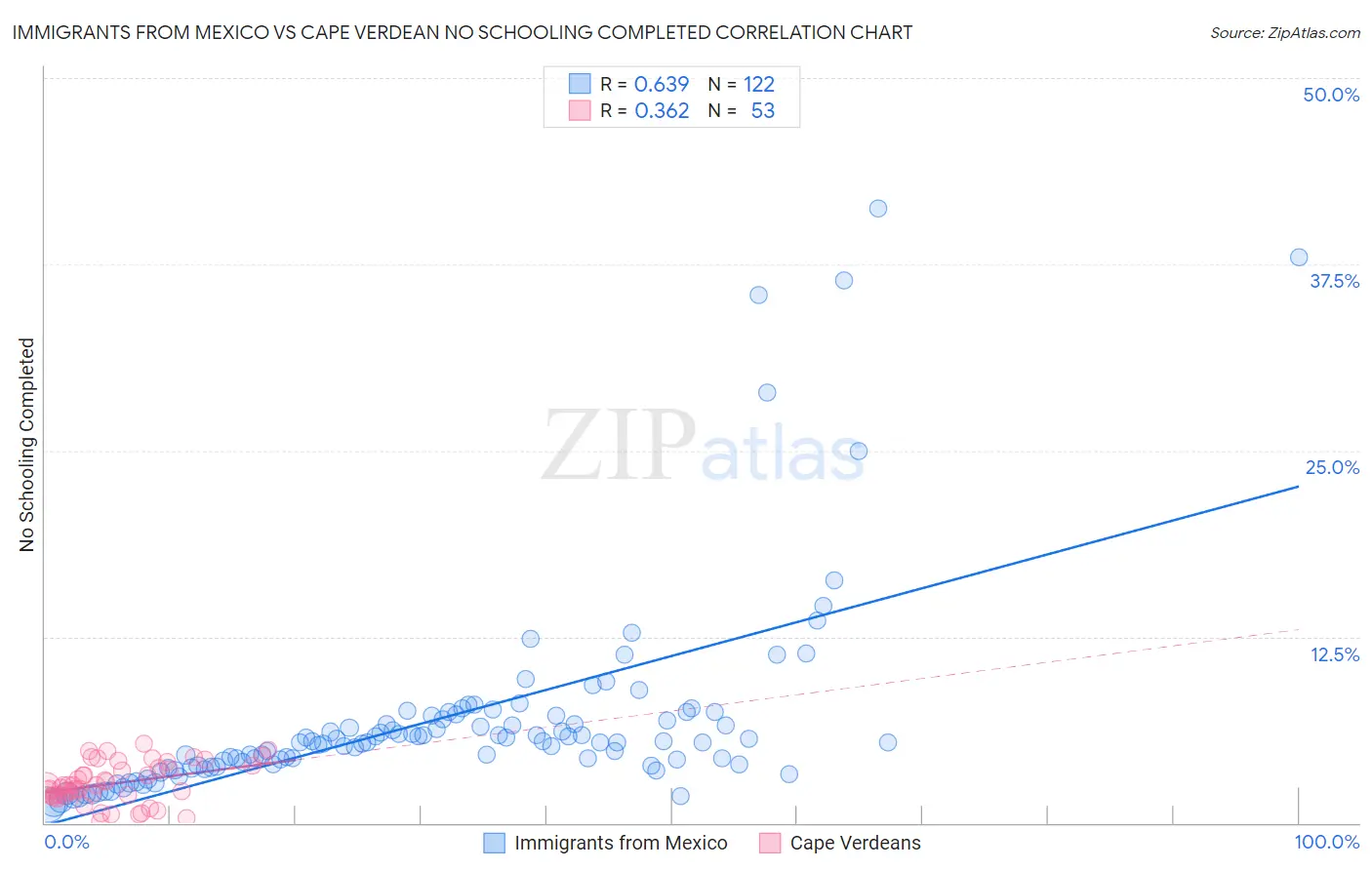 Immigrants from Mexico vs Cape Verdean No Schooling Completed