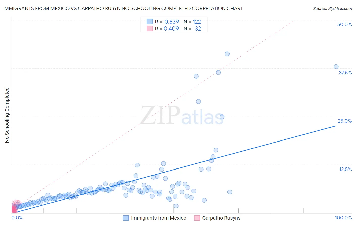 Immigrants from Mexico vs Carpatho Rusyn No Schooling Completed