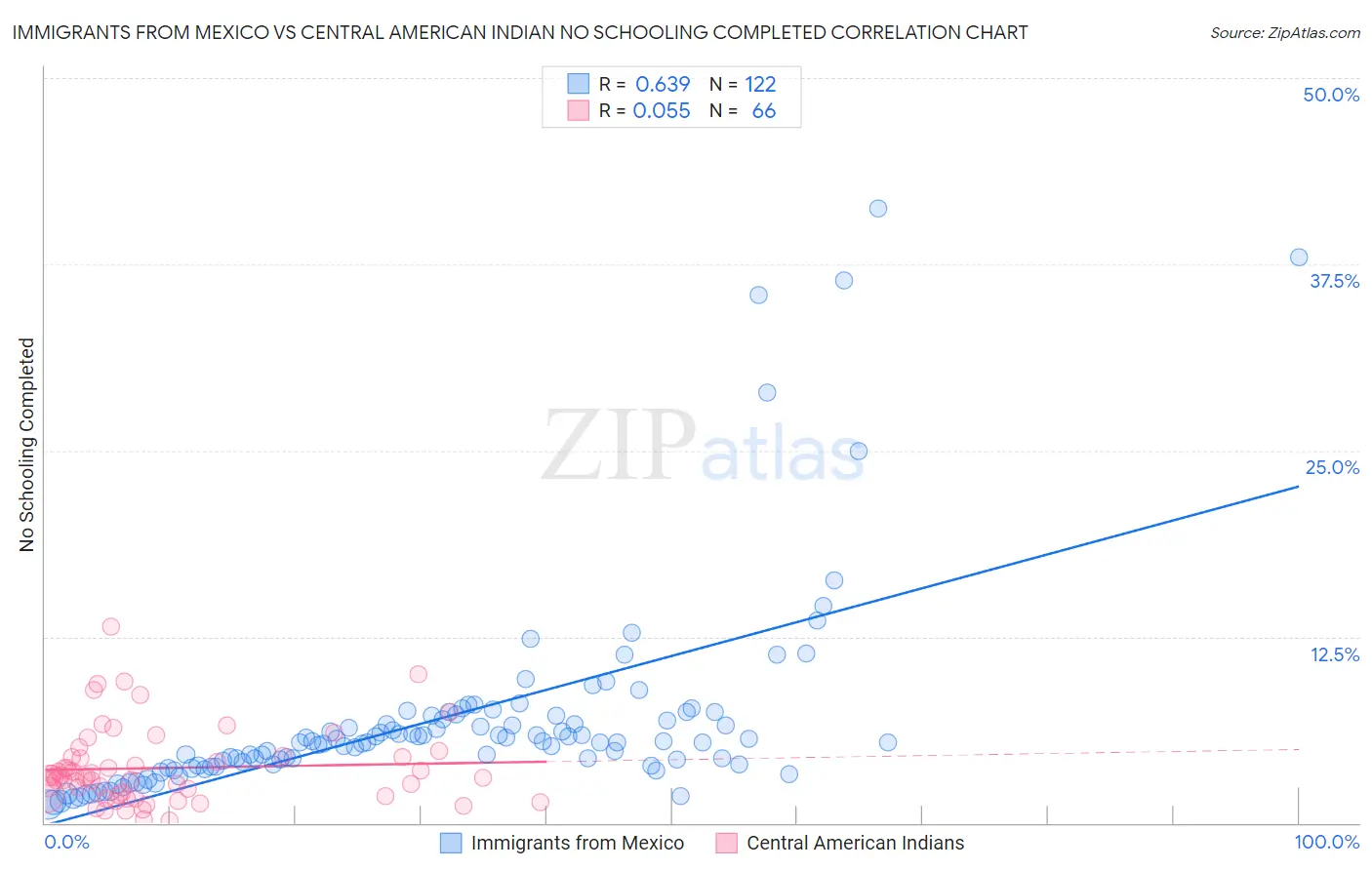 Immigrants from Mexico vs Central American Indian No Schooling Completed