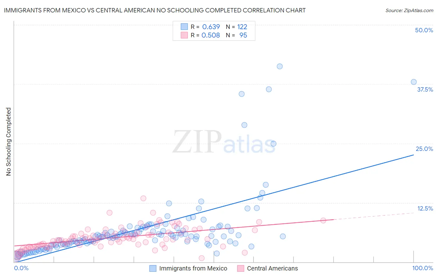 Immigrants from Mexico vs Central American No Schooling Completed