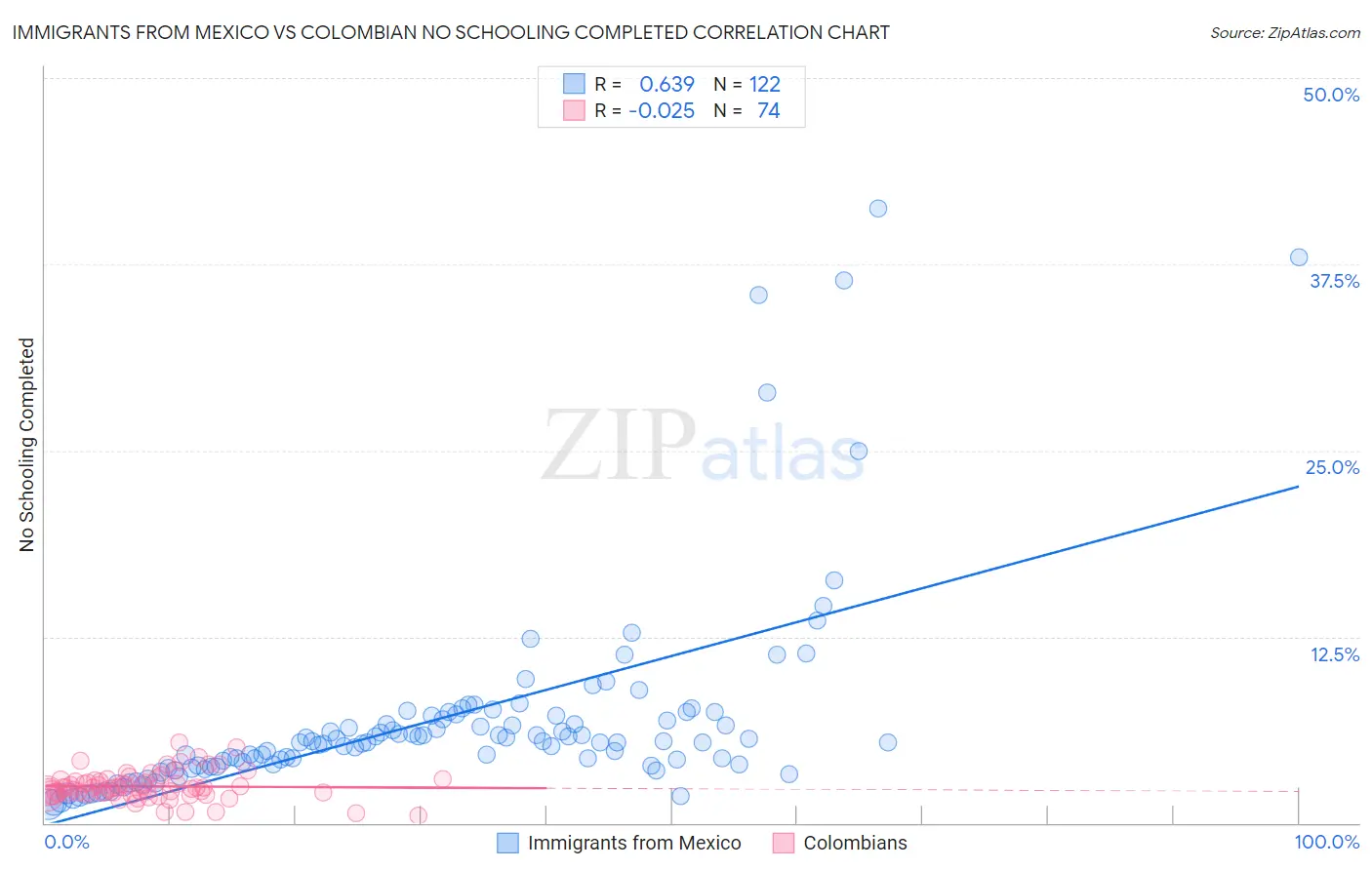 Immigrants from Mexico vs Colombian No Schooling Completed