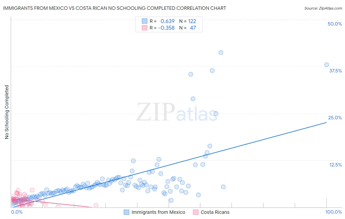 Immigrants from Mexico vs Costa Rican No Schooling Completed