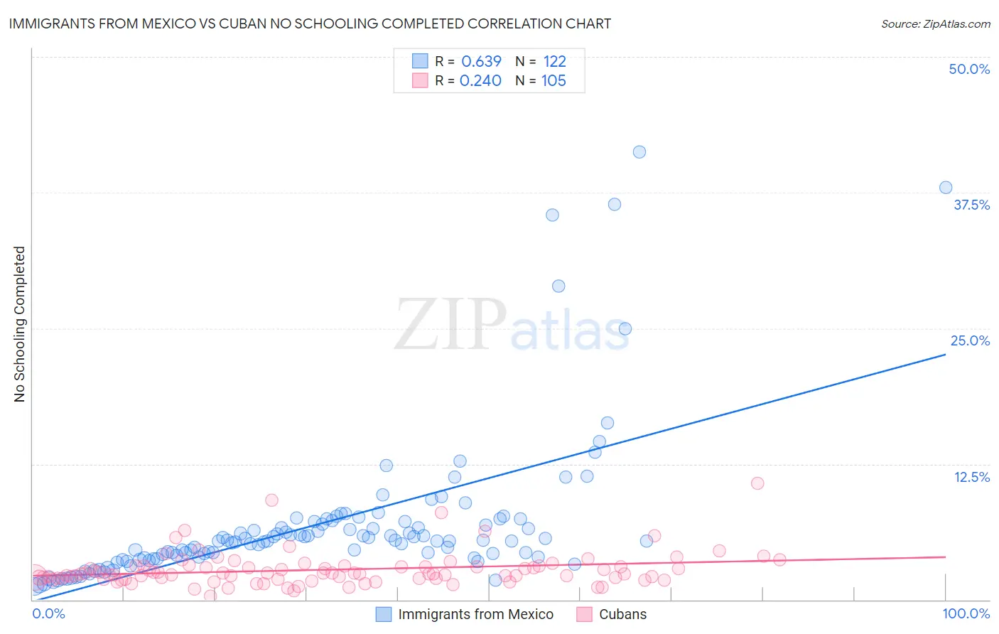 Immigrants from Mexico vs Cuban No Schooling Completed