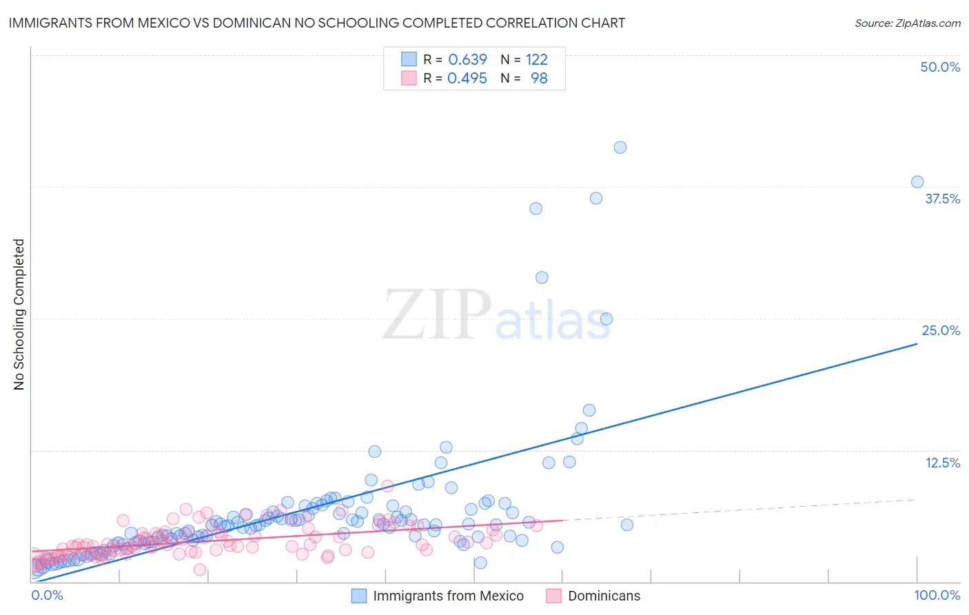 Immigrants from Mexico vs Dominican No Schooling Completed